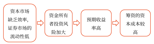 影響資本成本的因素——2025年中級會計財務管理預習階段考點