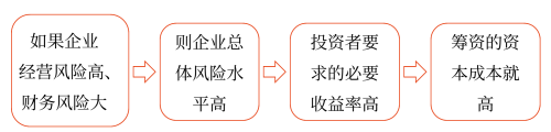 影響資本成本的因素——2025年中級會計財務管理預習階段考點