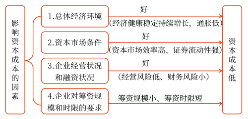 影響資本成本的因素——2025年中級會計財務管理預習階段考點