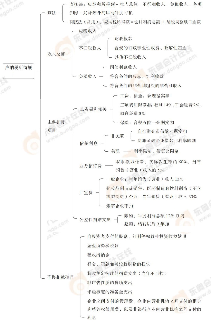 注會(huì)稅法思維導(dǎo)圖記憶冊(cè)(1)_00_04