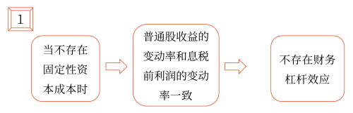 2025年中級會計財務管理預習階段考點