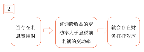 2025年中級會計財務管理預習階段考點