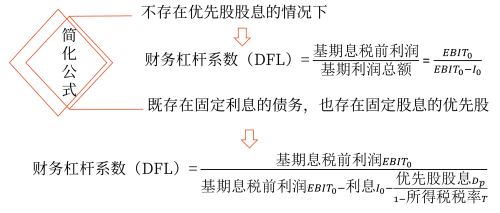 2025年中級會計財務管理預習階段考點