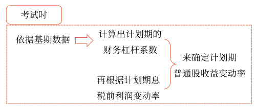 2025年中級會計財務管理預習階段考點