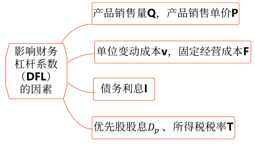 2025年中級會計財務管理預習階段考點