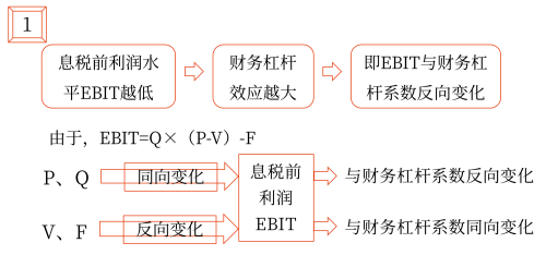 2025年中級會計財務管理預習階段考點