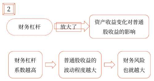 2025年中級會計財務管理預習階段考點