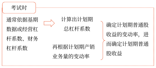 2025年中級會計財務(wù)管理預(yù)習(xí)階段考點