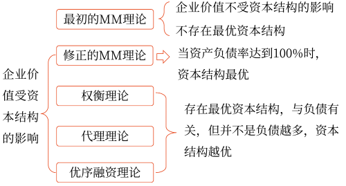 2025年中級會(huì)計(jì)財(cái)務(wù)管理預(yù)習(xí)階段考點(diǎn)