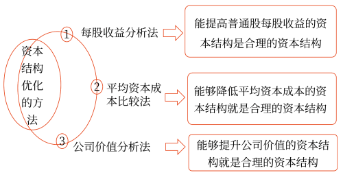 資本結(jié)構(gòu)優(yōu)化——2025年中級(jí)會(huì)計(jì)財(cái)務(wù)管理預(yù)習(xí)階段考點(diǎn)