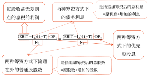 資本結(jié)構(gòu)優(yōu)化——2025年中級(jí)會(huì)計(jì)財(cái)務(wù)管理預(yù)習(xí)階段考點(diǎn)