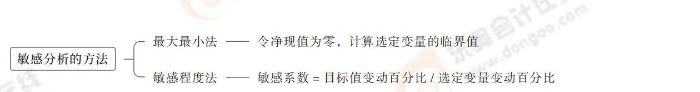 24-思維導(dǎo)圖記憶冊(cè)-注會(huì)財(cái)管_00_20