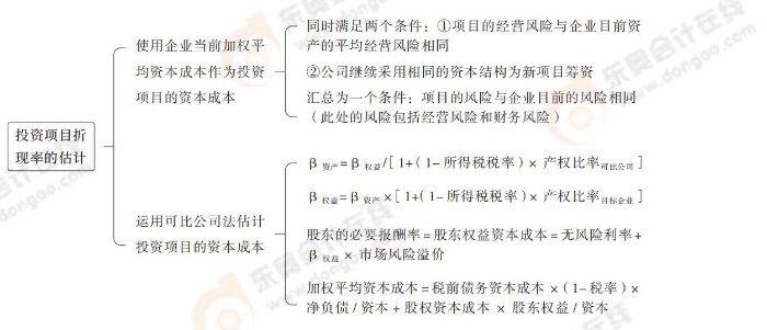 24-思維導(dǎo)圖記憶冊(cè)-注會(huì)財(cái)管_00_04_04