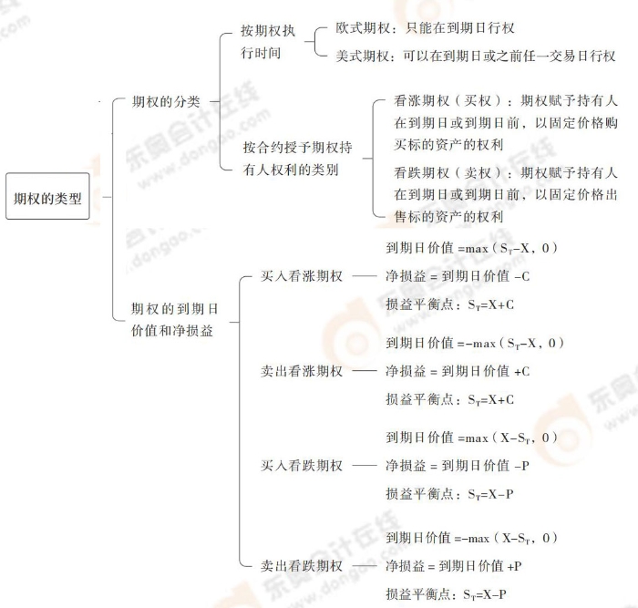 cpa財管第六章導圖_06