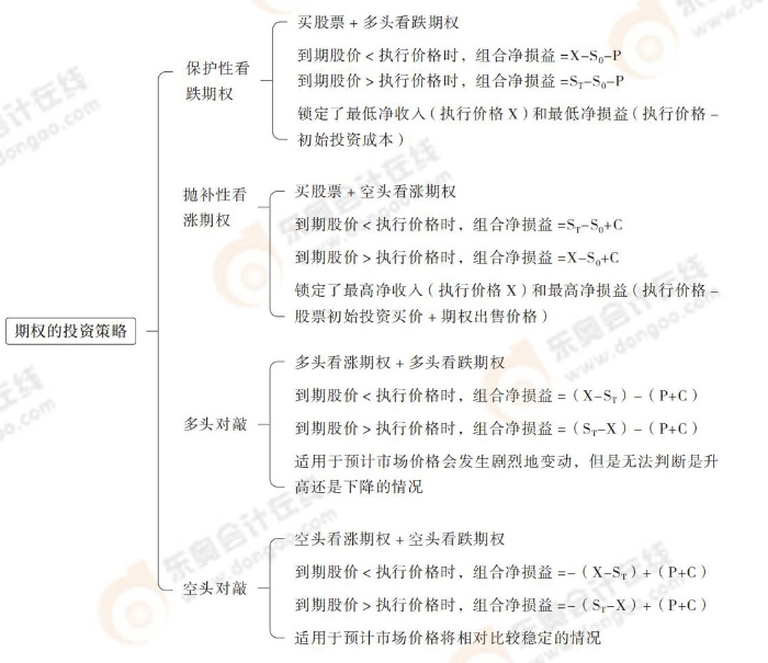 cpa財管第六章導圖_09