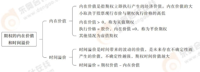 cpa財管第六章導圖_12