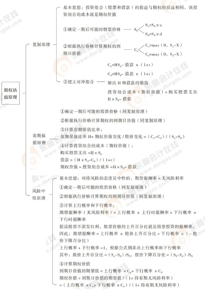 cpa財管第六章導圖_14