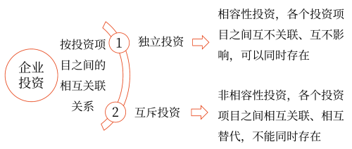 2025年中級會計財務管理預習階段考點