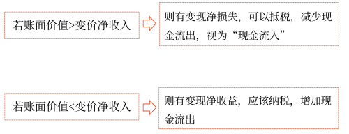 2025年中級會計(jì)財務(wù)管理預(yù)習(xí)階段考點(diǎn)