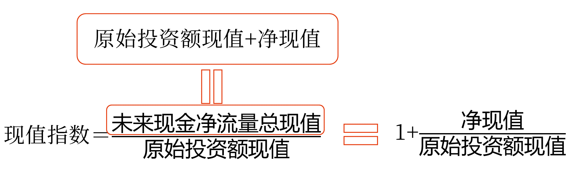 現(xiàn)值指數(shù)——2025年中級會計財務(wù)管理預(yù)習(xí)階段考點(diǎn)