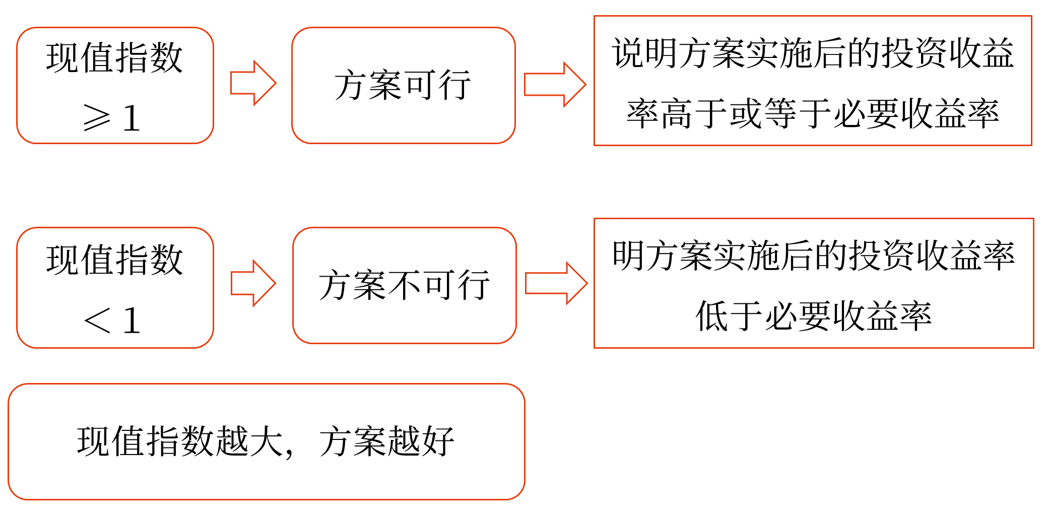 現(xiàn)值指數(shù)——2025年中級會計財務(wù)管理預(yù)習(xí)階段考點(diǎn)