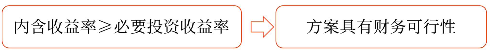 內(nèi)含收益率——2025年中級會計財務(wù)管理預(yù)習(xí)階段考點(diǎn)