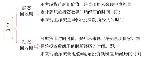 回收期——2025年中級會計財務管理預習階段考點