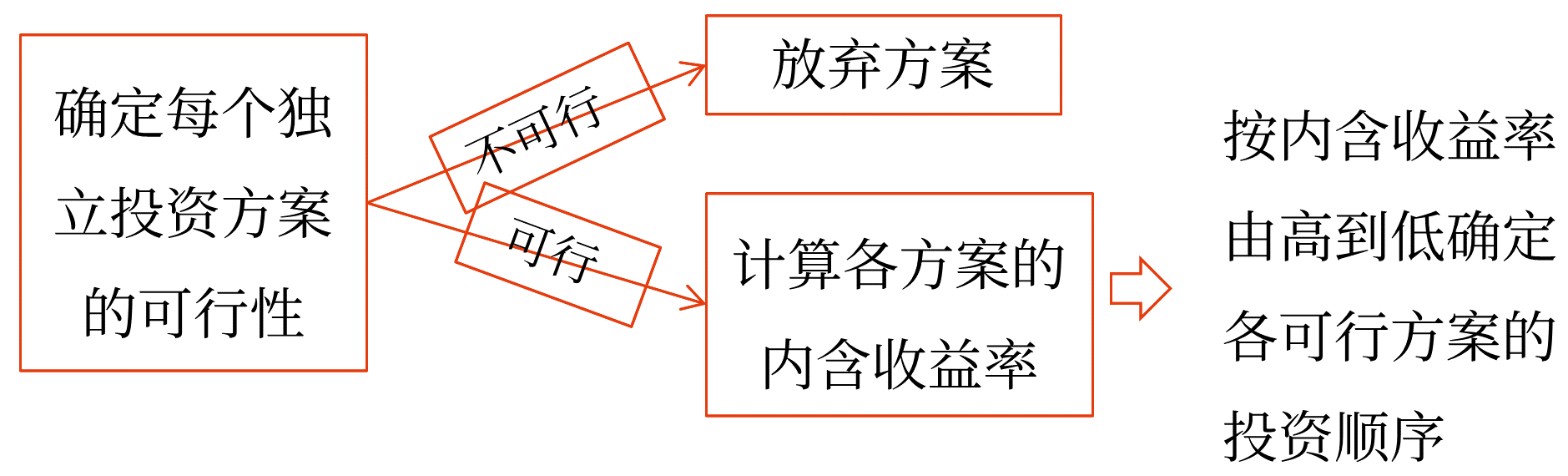 圖片1獨(dú)立投資方案的決策——2025年中級會計財務(wù)管理預(yù)習(xí)階段考點(diǎn)