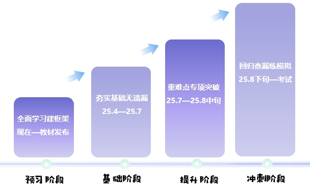 中級會(huì)計(jì)分階段備考