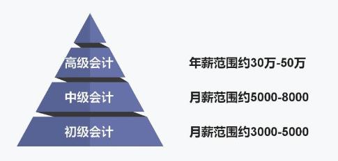 中級(jí)會(huì)計(jì)職稱(chēng)薪資待遇