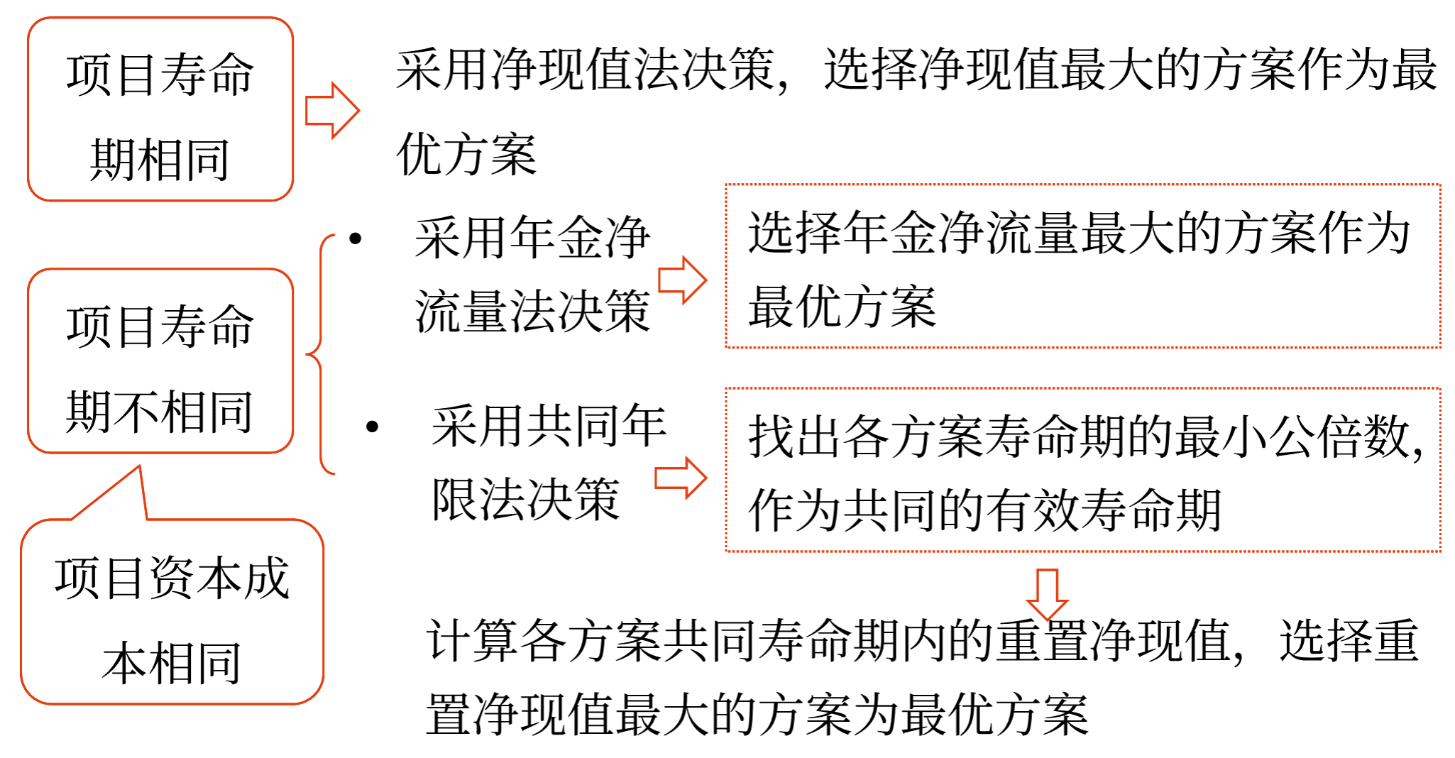 圖片1互斥投資方案的決策——2025年中級(jí)會(huì)計(jì)財(cái)務(wù)管理預(yù)習(xí)階段考點(diǎn)