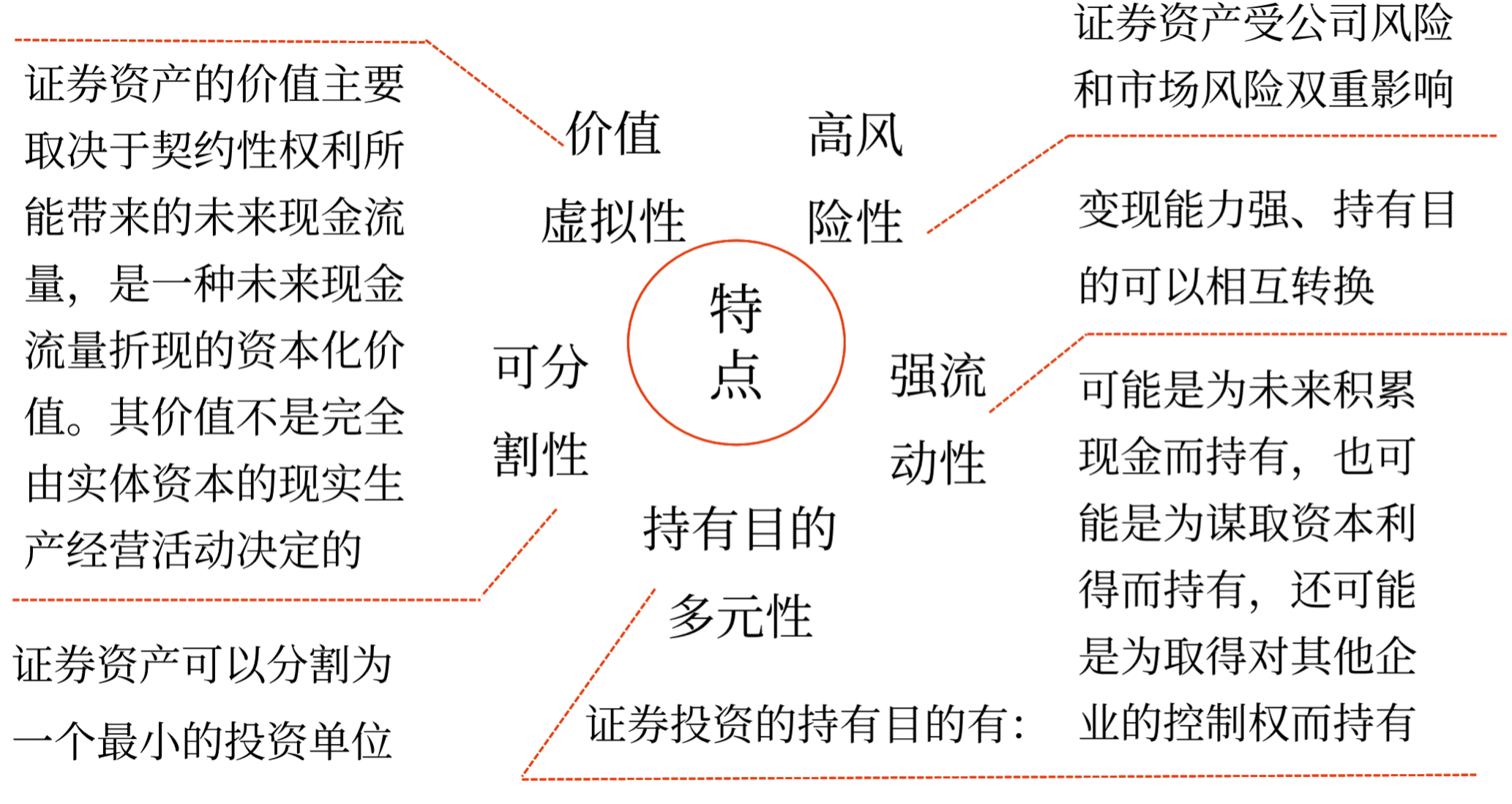 圖片1證券資產(chǎn)的特點及證券投資的目的—2025年中級會計財務管理預習階段考點