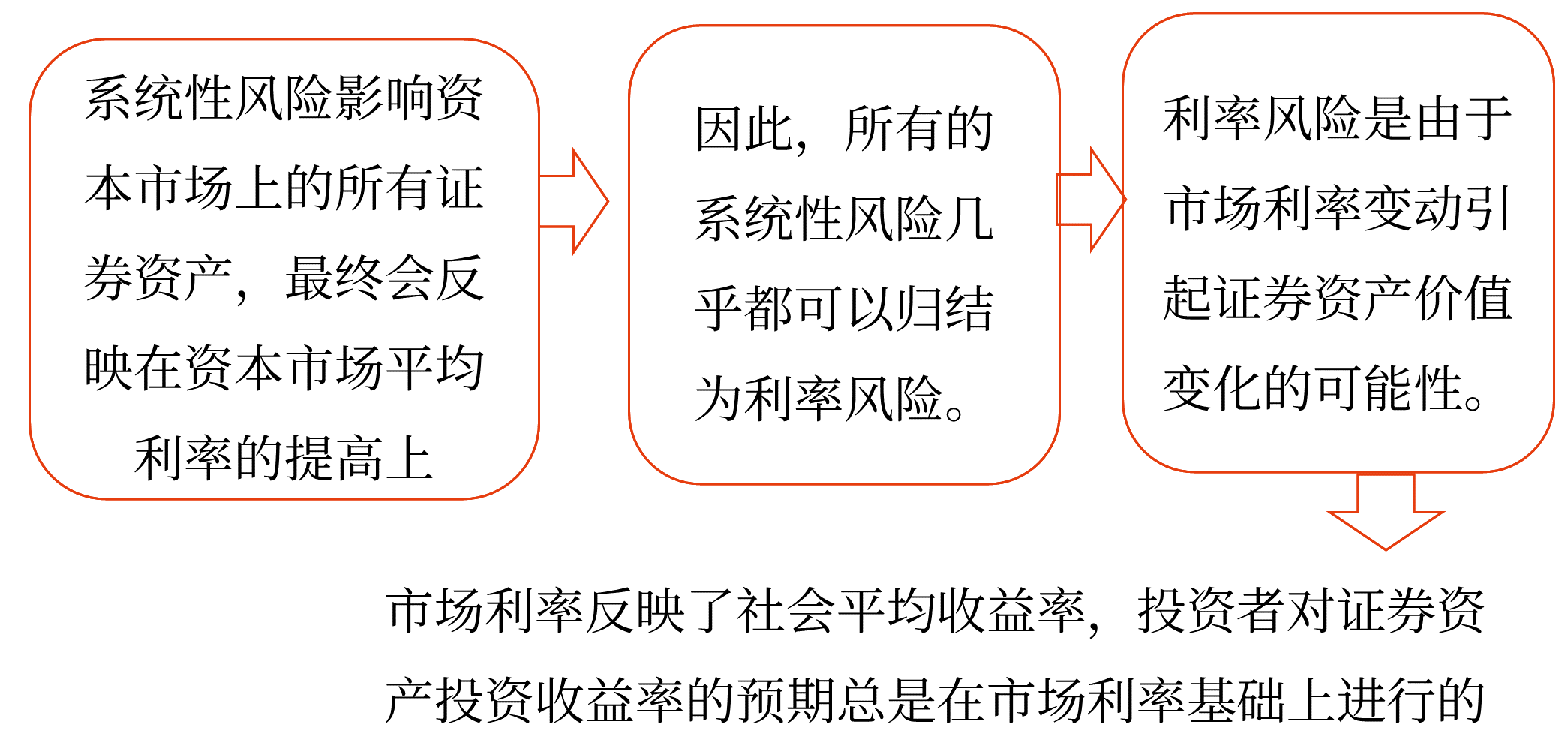 證券投資的風(fēng)險——2025年中級會計財務(wù)管理預(yù)習(xí)階段考點