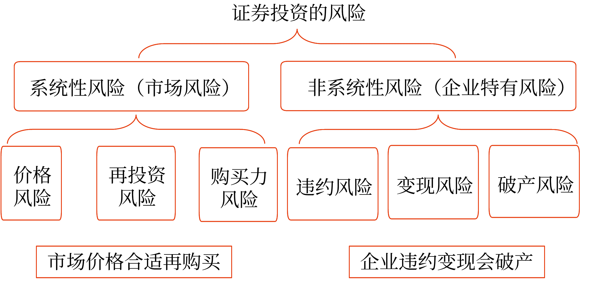 圖片1證券投資的風(fēng)險——2025年中級會計財務(wù)管理預(yù)習(xí)階段考點