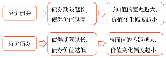 2025年中級會計財務管理預習階段考點