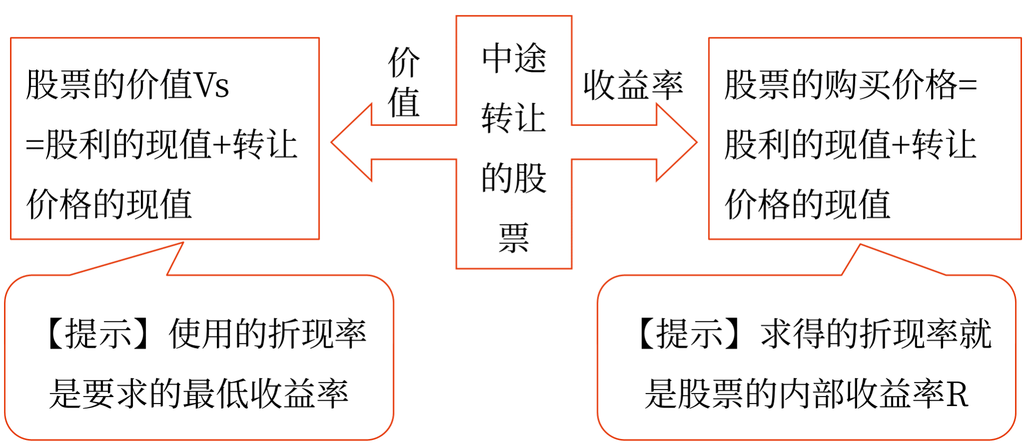 股票投資——2025年中級會計(jì)財(cái)務(wù)管理預(yù)習(xí)階段考點(diǎn)