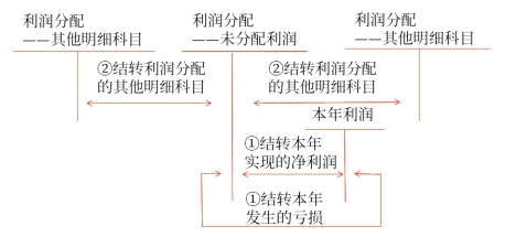 期末結(jié)轉(zhuǎn)的會計處理