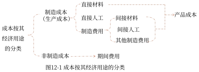 成本按照經(jīng)濟用途（功能）分類
