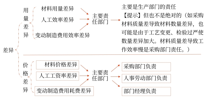 變動(dòng)成本項(xiàng)目差異分析的責(zé)任歸屬