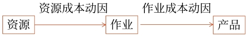動(dòng)因的分類