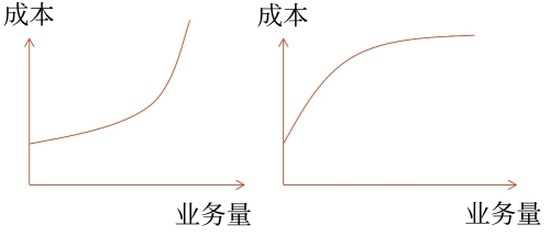 曲線變動(dòng)成本