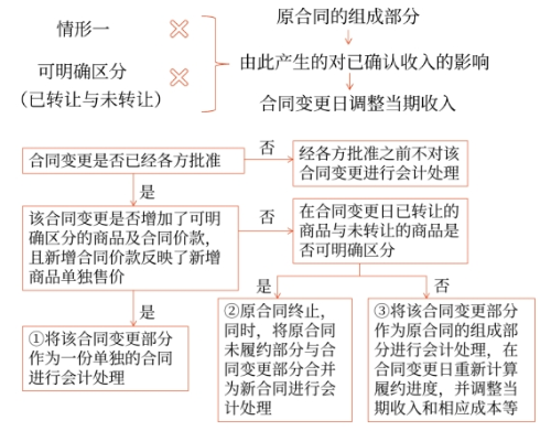 變更情形2