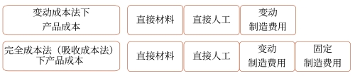 成本費用的內(nèi)容比較