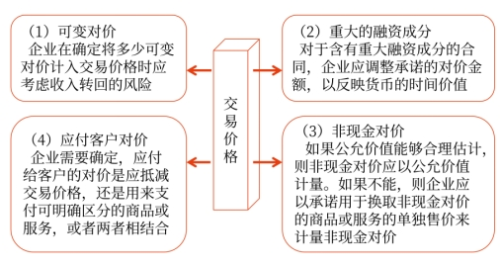 交易價(jià)格內(nèi)容