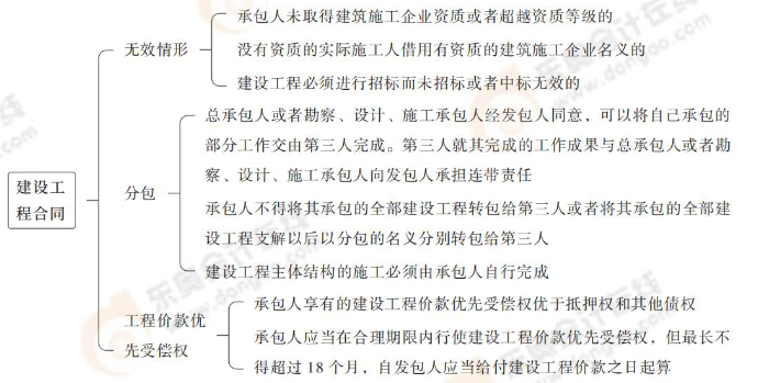 建設工程合同