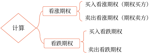 期權投資——2025年中級會計財務管理預習階段考點