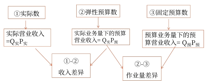 營業(yè)收入的彈性預(yù)算分析
