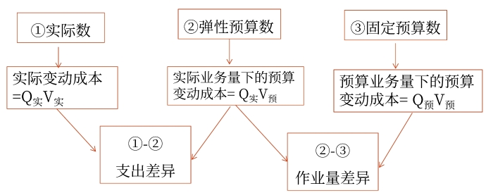 變動成本項目的彈性預(yù)算分析