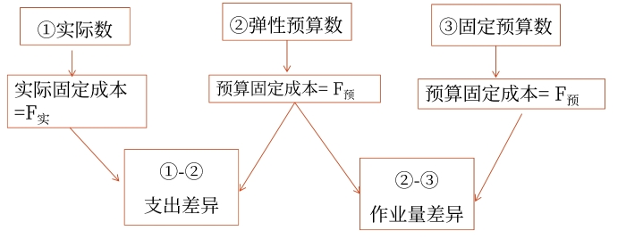 固定成本項目的彈性預(yù)算分析