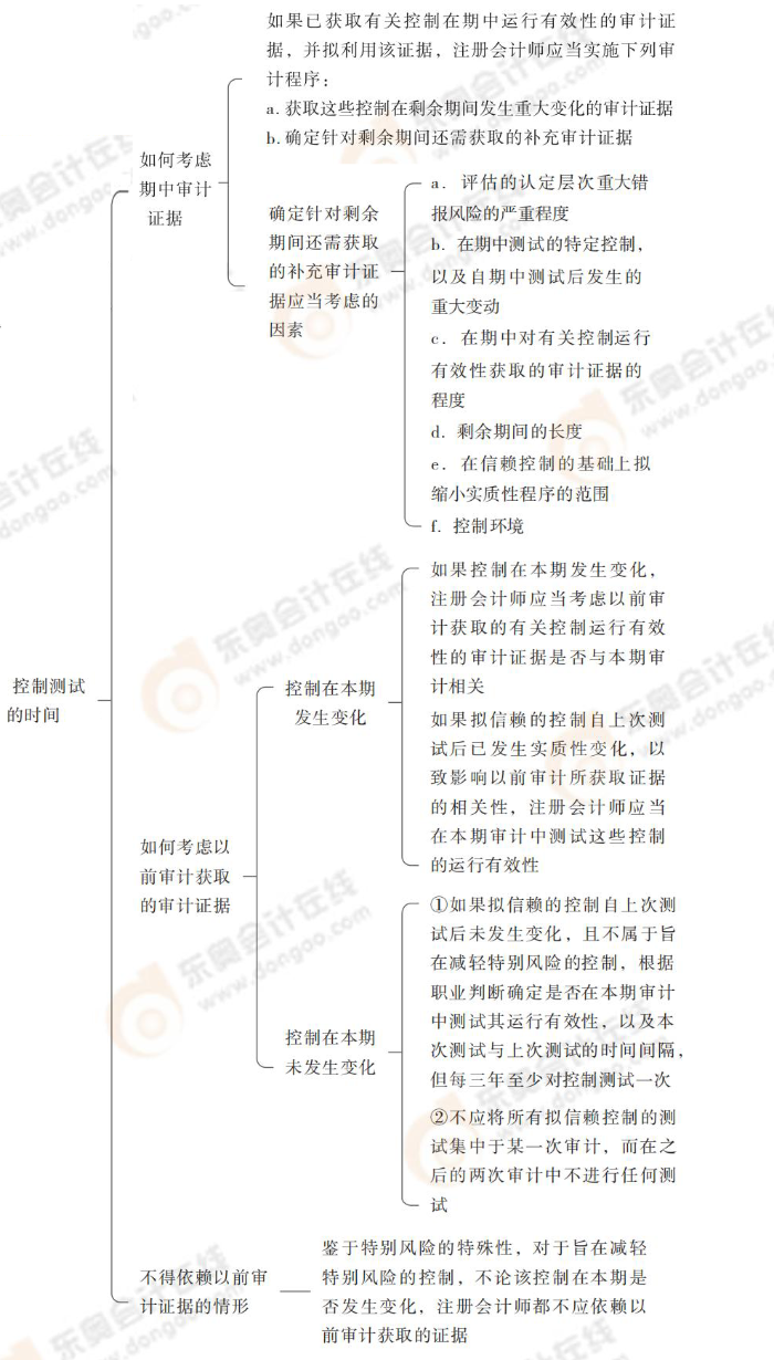 24-注會-思維導(dǎo)圖記憶冊-審計(jì)_00_11